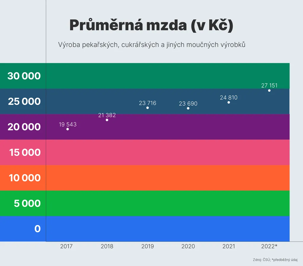 Průměrná mzda v Kč