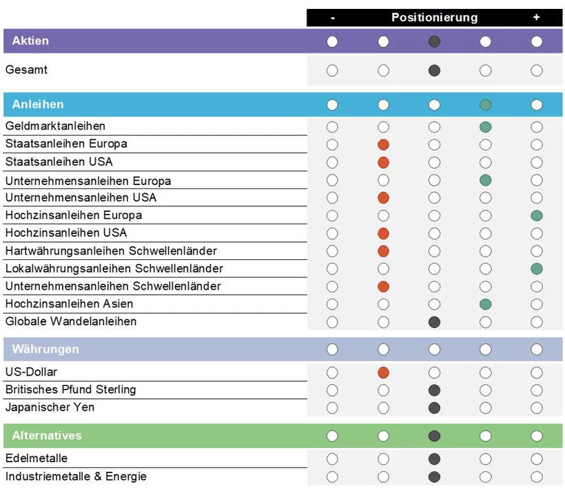 Matrix zur aktuellen Asset-Allokation mit Positionierung von negativ (-) bis positiv (+) für verschiedene Anlageklassen. Aktien gesamt sind neutral gewichtet. Bei den Anleihen sind Geldmarkt, europäische Unternehmensanleihen und Hochzinsanleihen, Lokalwährungsanleihen der Schwellenländer und Hochzinsanleihen Asien übergewichtet. Globale Wandelanleihen sind neutral gewichtet. Europäische Staatsanleihen, amerikanische Staatsanleihen, Unternehmensanleihen und Hochzinsanleihen sowie Hartwährungsanleihen und Unternehmensanleihen der Schwellenländer sind untergewichtet. Die Währungen britisches Pfund Sterling und japanischer Yen sind neutral gewichtet. US-Dollar sind untergewichtet. Edelmetalle und Industriemetalle sowie Energie sind neutral gewichtet.