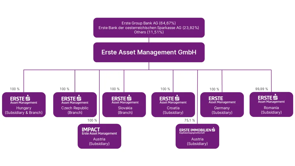 Erste Asset Management GmbH is owned by Erste Group Bank AG (64.67%), Erste Bank der oesterreichischen Sparkassen AG (22.17%) and others (13.16%). Erste Asset Management GmbH has the following subsidiaries and branches: Erste Asset Management Hungary (subsidiary & branch), Erste Asset Management Czech Republic (branch), Erste Asset Management Slovakia (branch), Erste Asset Management Germany (subsidiary), Erste Asset Management Croatia (subsidiary), Erste Asset Management Romania (subsidiary), Erste Immobilien KAG (subsidiary) and Impact Asset Management (subsidiary).