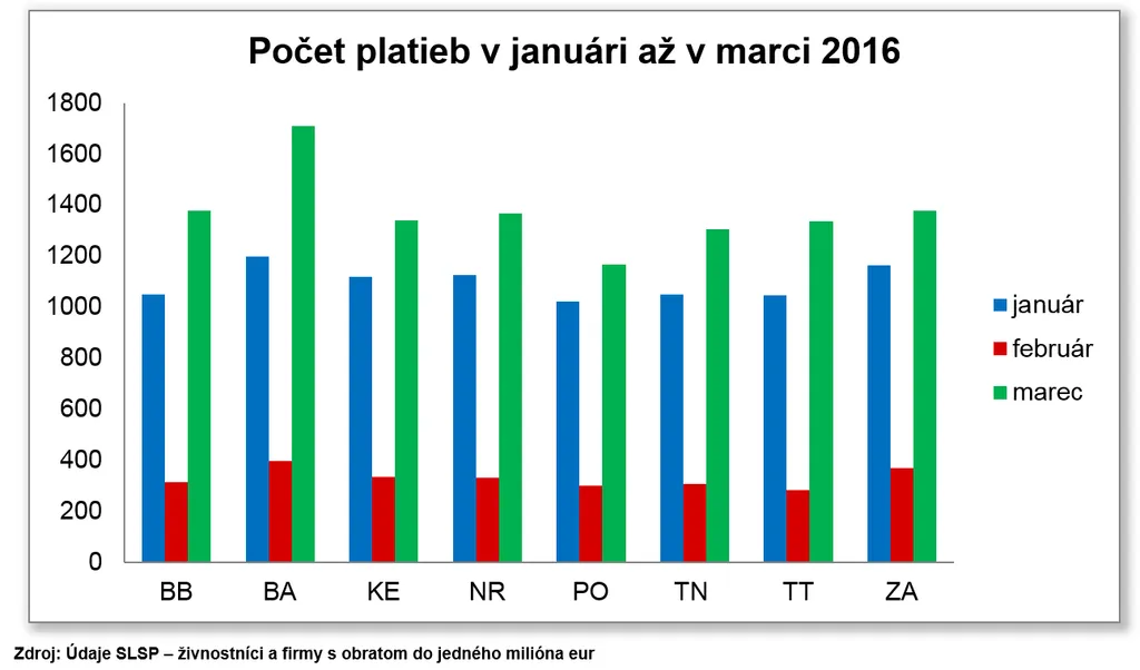 Počet platieb v januári až v marci 2016