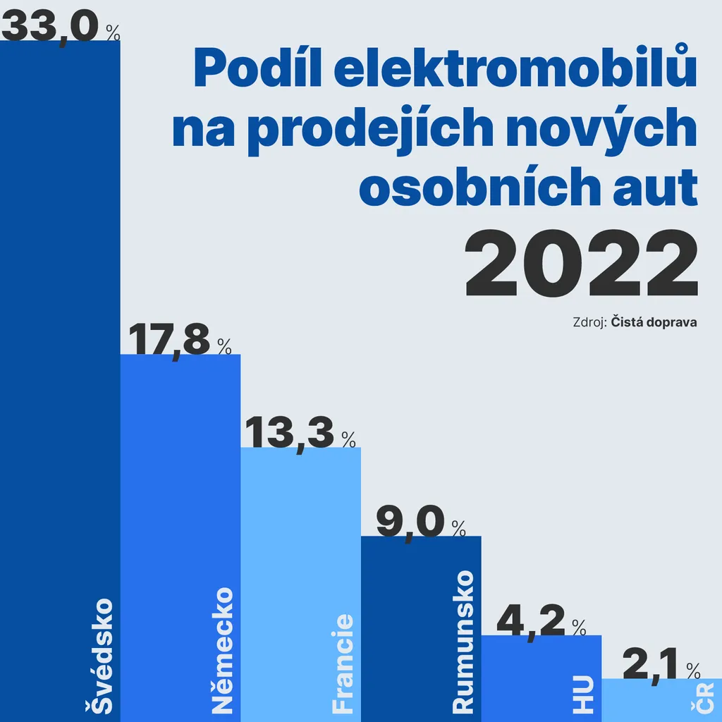Podíl elektromobilů na prodejích nových osobních aut 2022