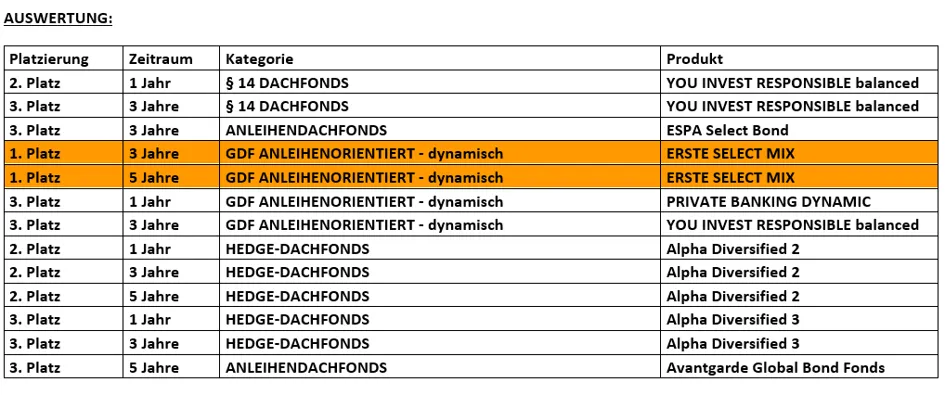 Der ERSTE SELECT MIX erreichte bei GDF anleihenorientiert dynamisch auf drei und fünf Jahre den ersten Platz. YOU INVEST RESPONSIBLE balanced erreichte den zweiten Platz bei 414 Dachfonds auf ein Jahr. Zudem erreichte der Fonds den dritten Platz auf drei Jahre bei 314 Dachfonds und GDF anleihenorientiert dynamisch. Der ESPA Select Bond erlangte den dritten Platz bei Anleihendachfonds auf drei Jahre. PRIVATE BANKING DYNAMIC wurde dritter bei GDF anleihenorientiert dynamisch auf ein Jahr. Alpha Diversified 2 erreichte den zweiten Platz bei Hedge Dachfonds auf ein Jahr sowie auf drei und fünf Jahre. Alpha Diversified 3 wurde dritter bei Hedge Dachfonds auf ein Jahr und drei Jahre. Der Avantgarde Global Bond Fonds wurde dritter bei Anleihendachfonds auf fünf Jahre.