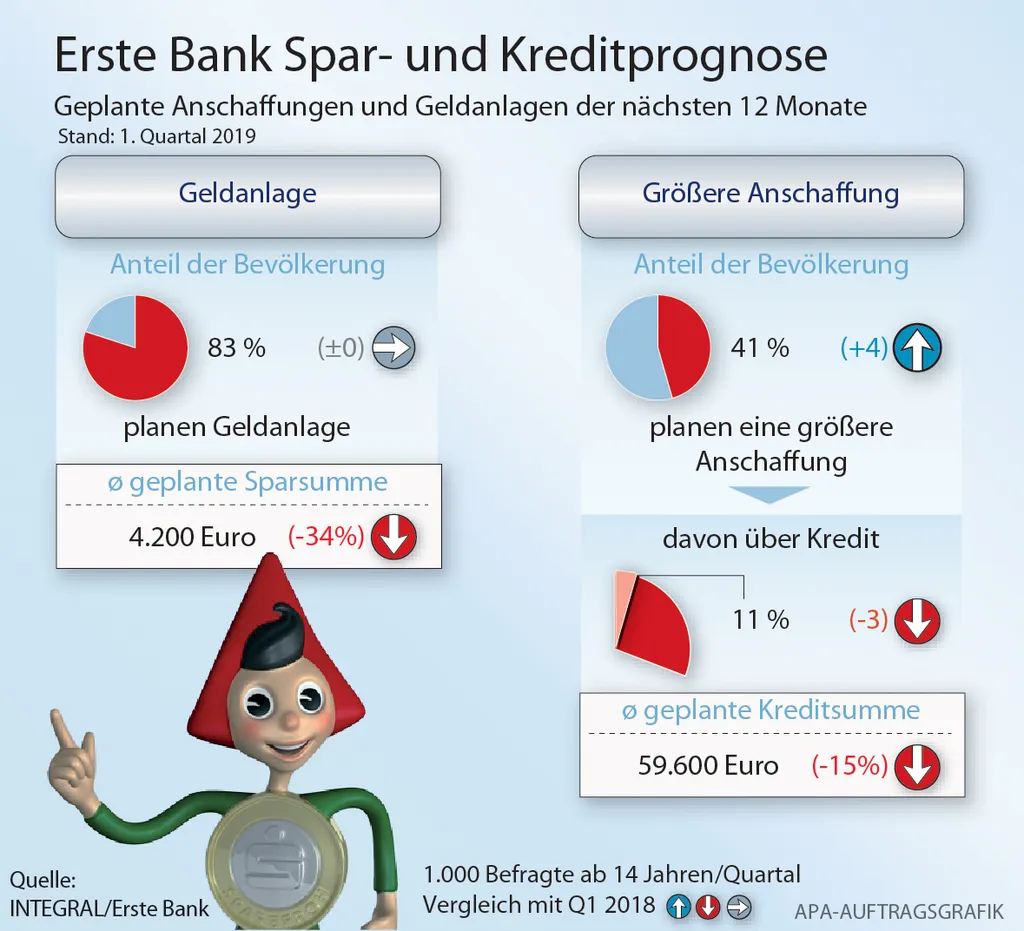 Spar- und Kreditprognose Q1 2019