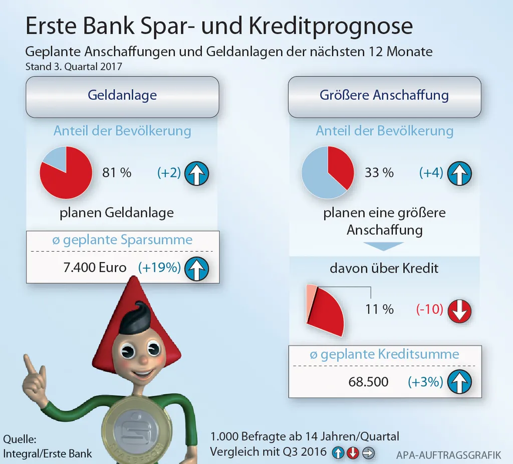 Grafik Spar- und Kreditprognose Q3