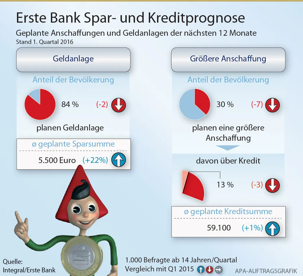 Grafik Spar- und Kreditprognose