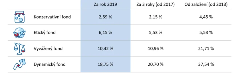přehled fondů csps za rok 2019