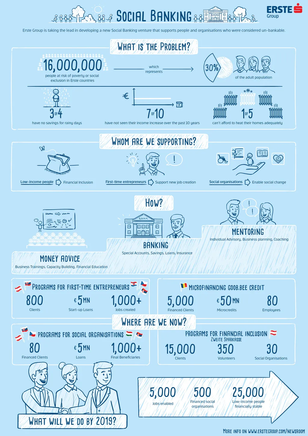 Social Banking Infografik, © Erste Group