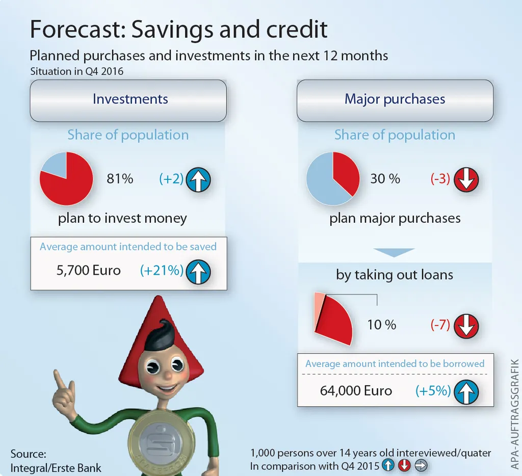 Forecast savings and credit