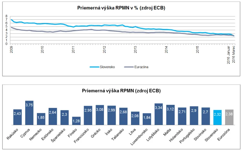 Graf. Priemerná výška RPMN v % (zdroj ECB). Priemerná výška RPMN (zdroj ECB).